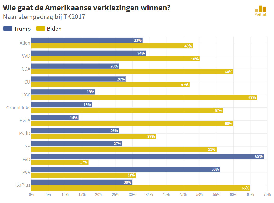 Wie Gaat Winnen In Amerika
