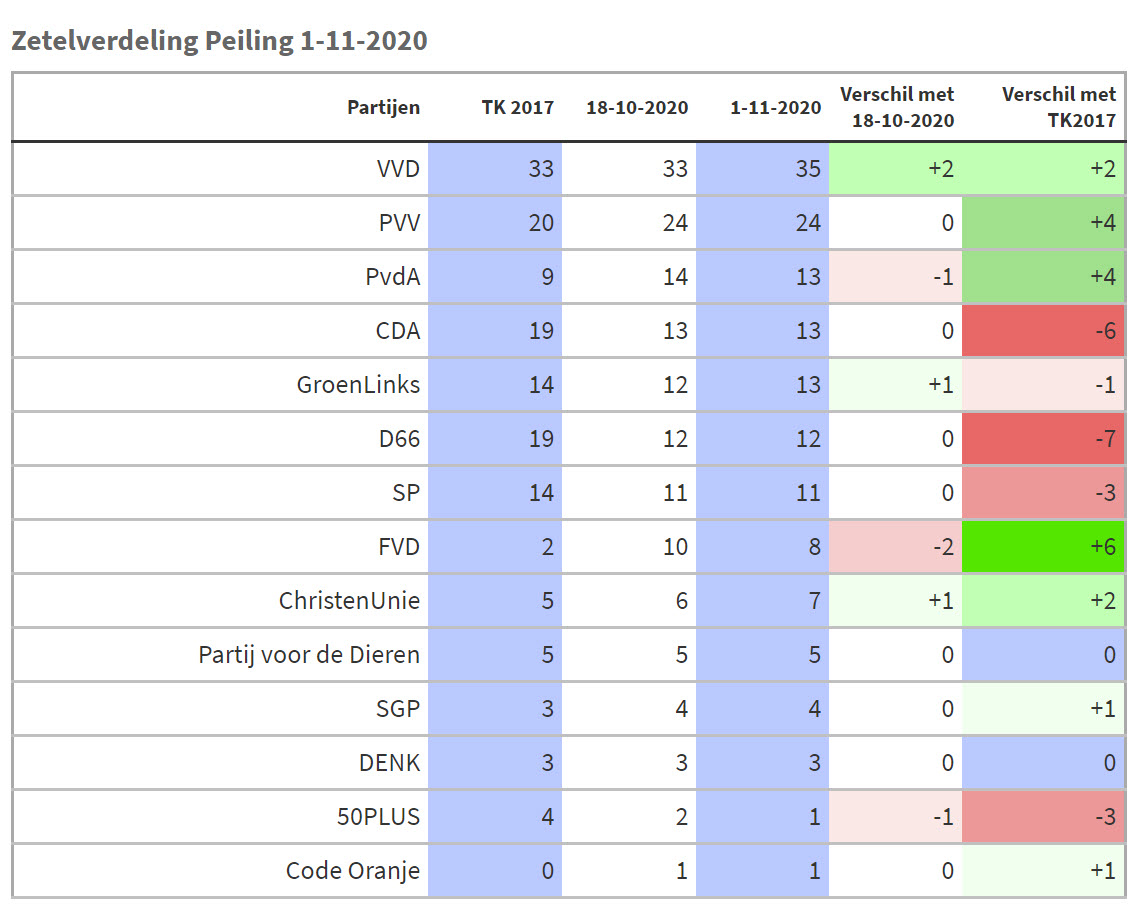 De Stemmming 1-11-2020 – Peilingen