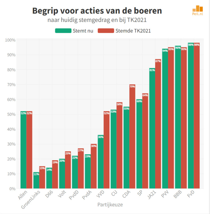 Stemming 10-7-2022: BBB Is VVD Op 1 Zetel Genaderd – Peilingen