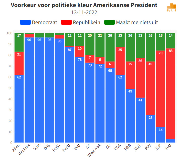 Nederland En De Amerikaanse Verkiezingen – Peilingen