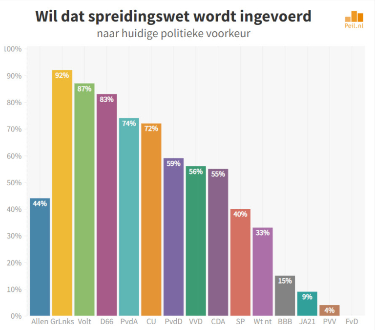 De Stemming 131122 PVV groter dan VVD Peilingen