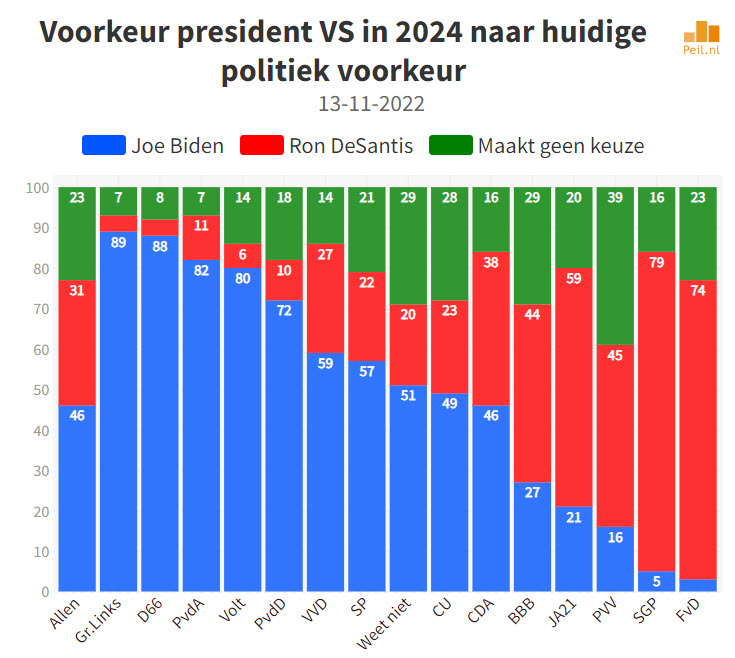Nederland en de Amerikaanse verkiezingen Peilingen