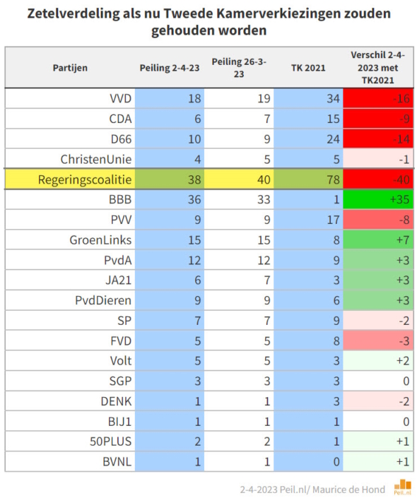Stemming 242023 BBB bijna net zo groot als de hele coalitie samen Peilingen Stemming 242023 BBB bijna net zo groot als de hele coalitie samen Peilingen