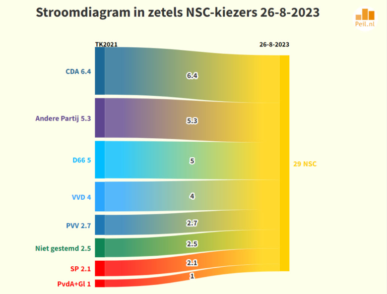 Peiling 26-8-2023: Nieuw Sociaal Contract met 29 zetels de grootste