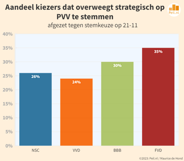 Prognose voor de uitslag van de historische TKverkiezingen 2023 Peilingen