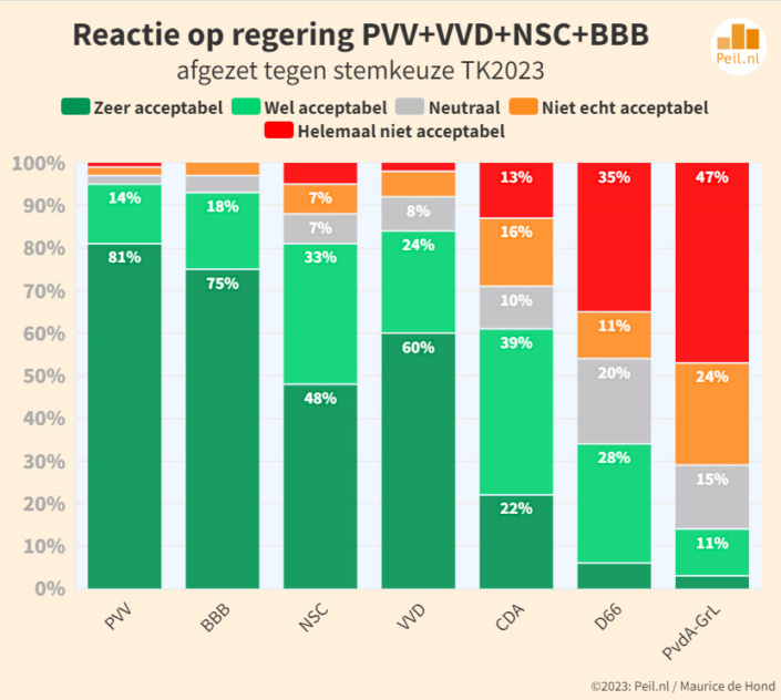 VVD verliest 8 en PVV wint 5 zetels 10 dagen na de verkiezingen – Peilingen